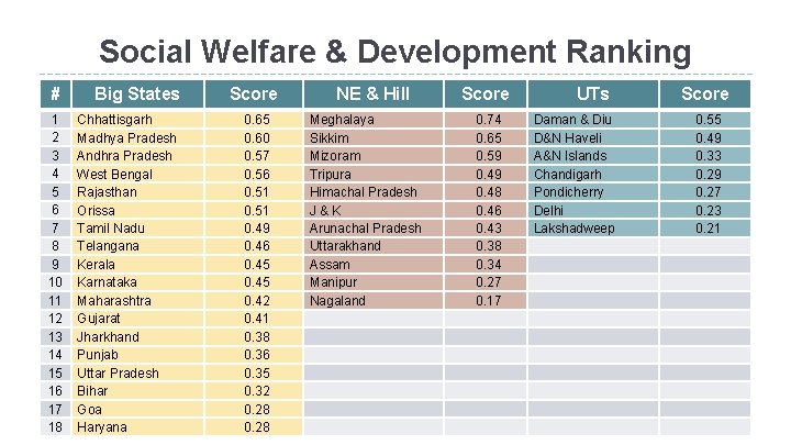 Social Welfare & Development Ranking # Big States 1 Chhattisgarh 2 Madhya Pradesh 3