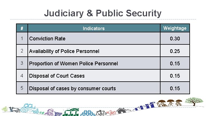 Judiciary & Public Security # 24 Indicators Weightage 1 Conviction Rate 0. 30 2