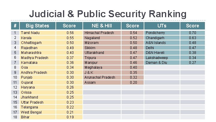 Judicial & Public Security Ranking # Big States 1 Tamil Nadu 2 Kerala 3