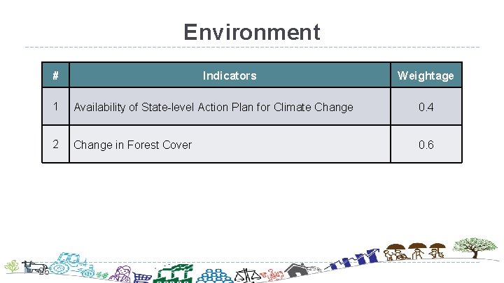Environment # 26 Indicators Weightage 1 Availability of State-level Action Plan for Climate Change