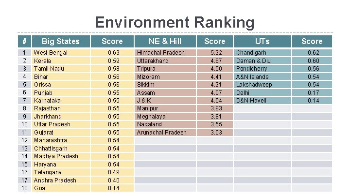 Environment Ranking # Big States 1 West Bengal 2 Kerala 3 Tamil Nadu 4
