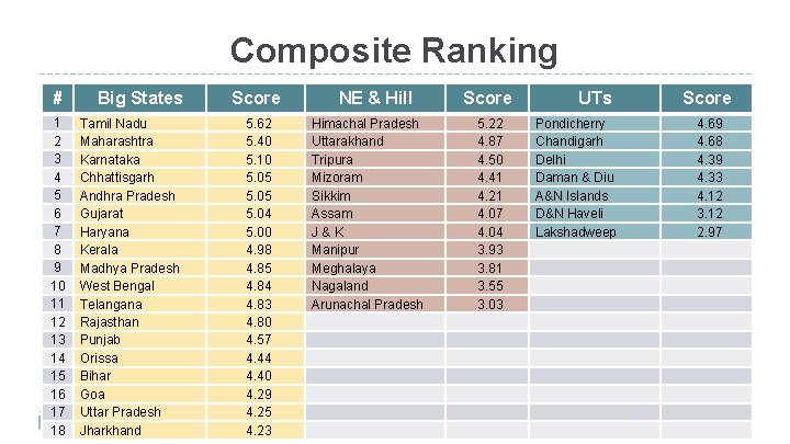 Composite Ranking # Big States 1 Tamil Nadu 2 Maharashtra 3 Karnataka 4 Chhattisgarh