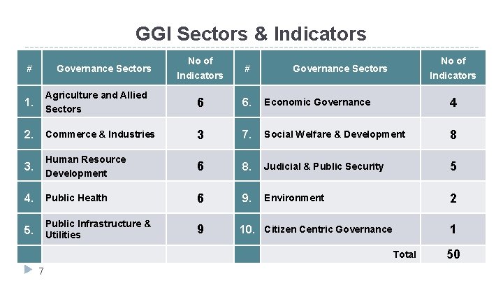 GGI Sectors & Indicators # Governance Sectors No of Indicators # No of Indicators