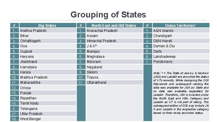 Grouping of States # Big States 1. Andhra Pradesh 2. Bihar 3. Chhattisgarh 4.