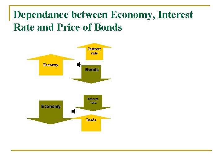 Dependance between Economy, Interest Rate and Price of Bonds Interest rate Economy Bonds Economy