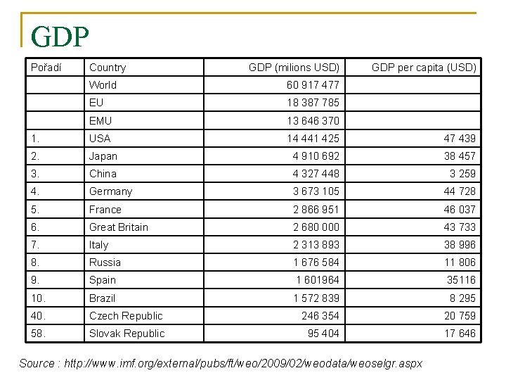 GDP Pořadí Country GDP (milions USD) GDP per capita (USD) World 60 917 477