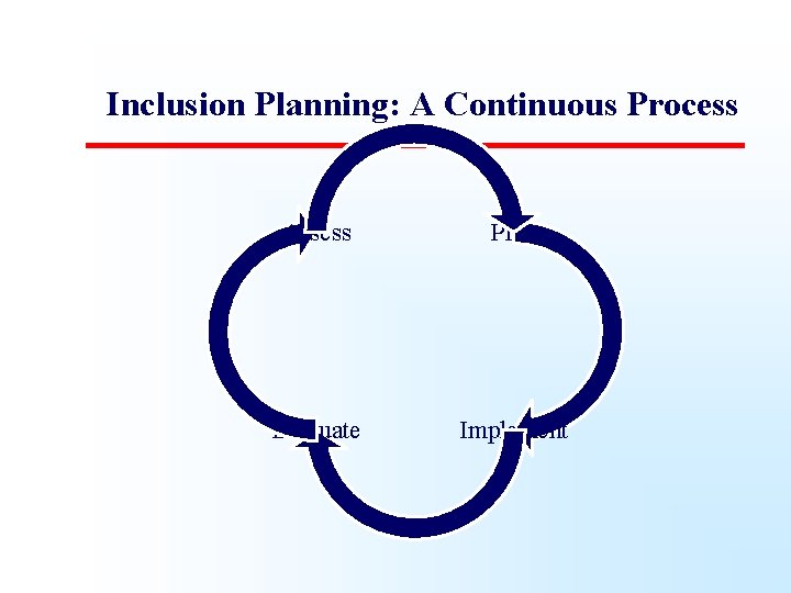 Inclusion Planning: A Continuous Process Assess Plan Evaluate Implement 