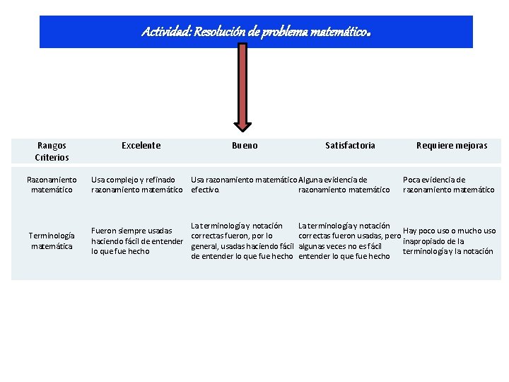 . Actividad: Resolución de problema matemático Rangos Criterios Excelente Bueno Satisfactoria Razonamiento matemático Usa