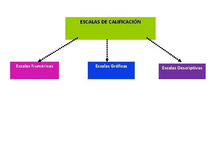 ESCALAS DE CALIFICACIÓN Escalas Numéricas Escalas Gráficas Escalas Descriptivas 