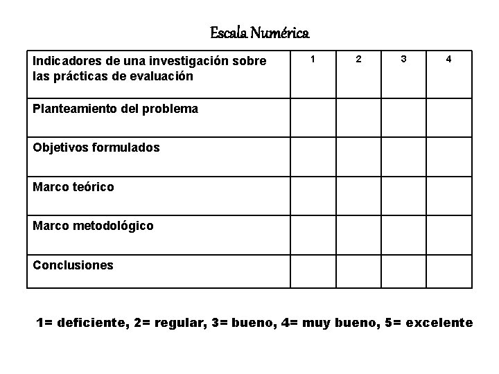 Escala Numérica Indicadores de una investigación sobre las prácticas de evaluación 1 2 3