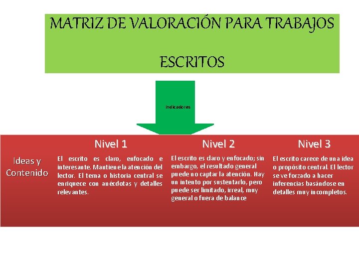 MATRIZ DE VALORACIÓN PARA TRABAJOS ESCRITOS indicadores Ideas y Contenido Nivel 1 Nivel 2