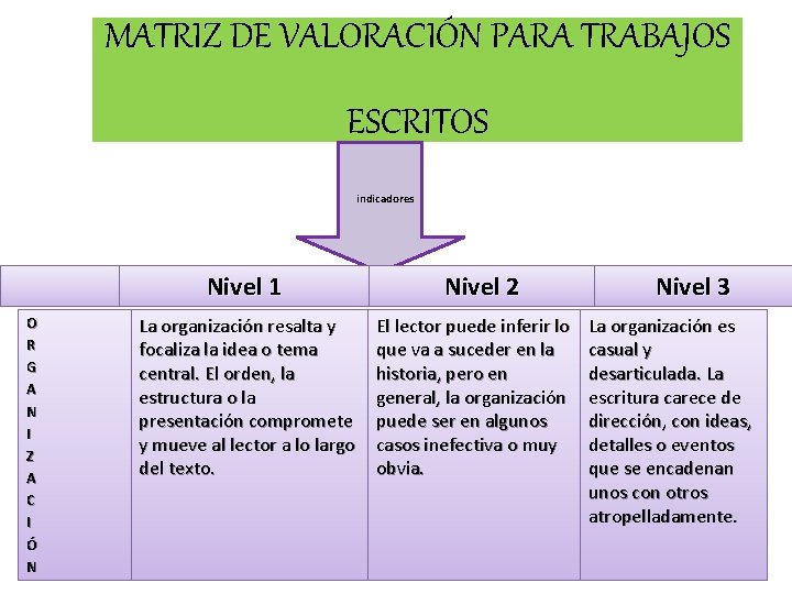 MATRIZ DE VALORACIÓN PARA TRABAJOS ESCRITOS indicadores Nivel 1 O R G A N