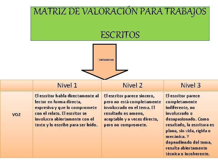 MATRIZ DE VALORACIÓN PARA TRABAJOS ESCRITOS indicadores voz Nivel 1 Nivel 2 Nivel 3