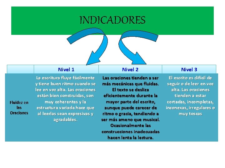 INDICADORES Fluidez en las Oraciones Nivel 1 Nivel 2 Nivel 3 La escritura fluye