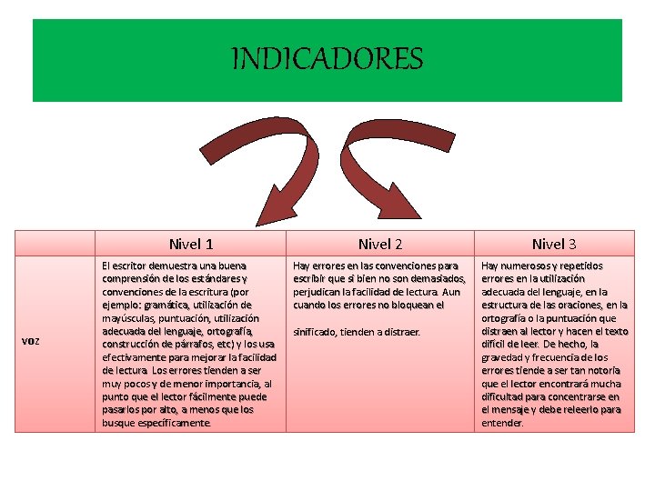 INDICADORES voz Nivel 1 Nivel 2 Nivel 3 El escritor demuestra una buena comprensión