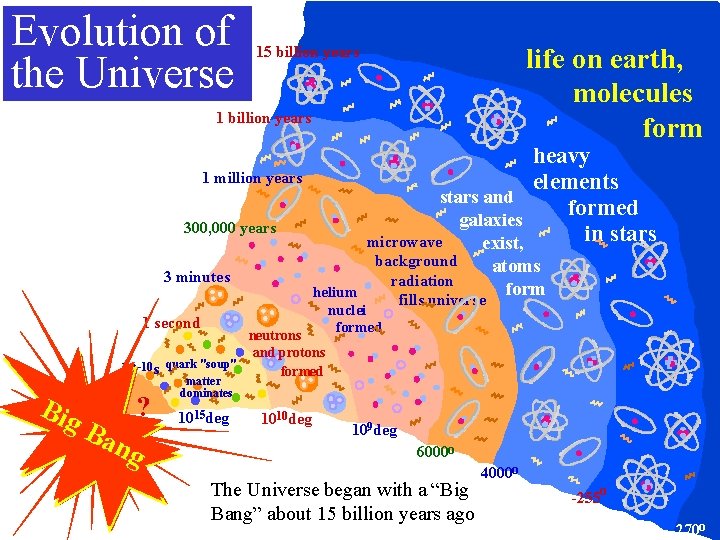 Evolution of the Universe life on earth, molecules form 15 billion years 1 billion