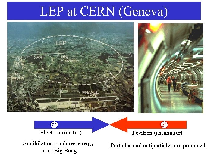 LEP at CERN (Geneva) e. Electron (matter) Annihilation produces energy mini Big Bang e+