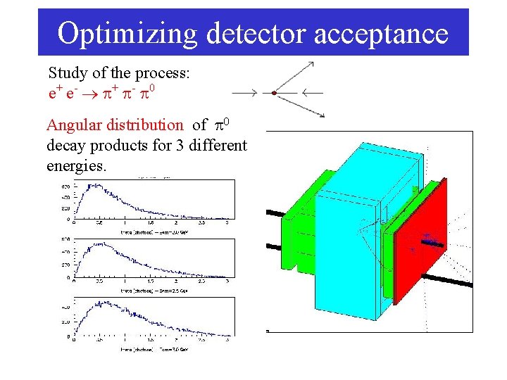 Optimizing detector acceptance Study of the process: e+ e- ® p+ p- p 0