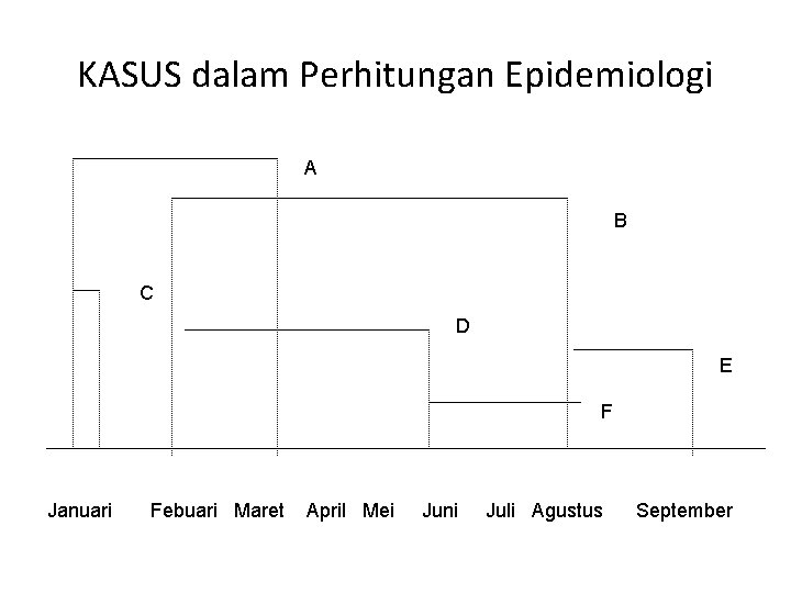 KASUS dalam Perhitungan Epidemiologi A B C D E F Januari Febuari Maret April