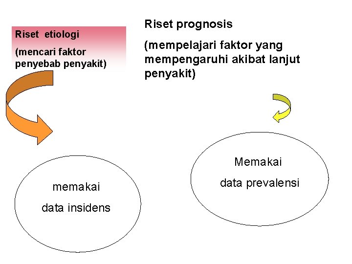 Riset etiologi (mencari faktor penyebab penyakit) Riset prognosis (mempelajari faktor yang mempengaruhi akibat lanjut