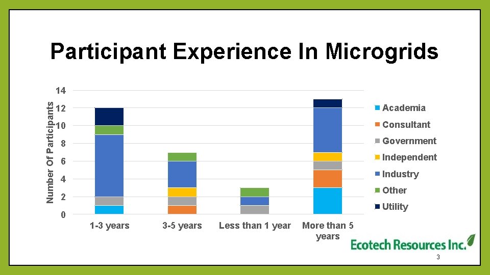 Participant Experience In Microgrids Number Of Participants 14 12 Academia 10 Consultant 8 Government