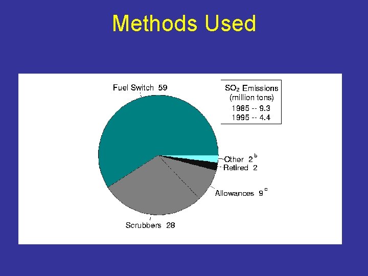 Methods Used 