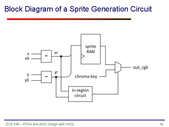 Block Diagram of a Sprite Generation Circuit ECE 448 – FPGA and ASIC Design
