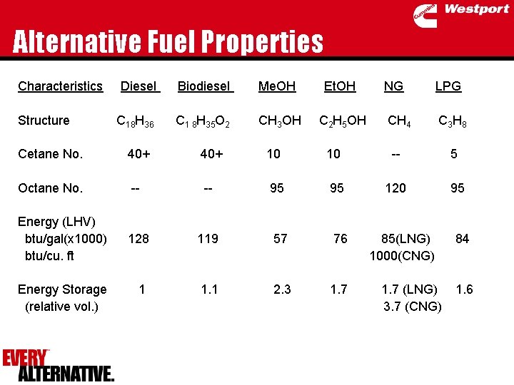 Alternative Fuel Properties Characteristics Structure Diesel Biodiesel Me. OH Et. OH C 18 H