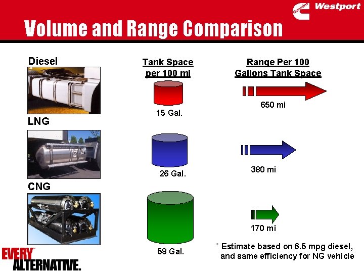 Volume and Range Comparison Diesel LNG Tank Space per 100 mi 15 Gal. 26