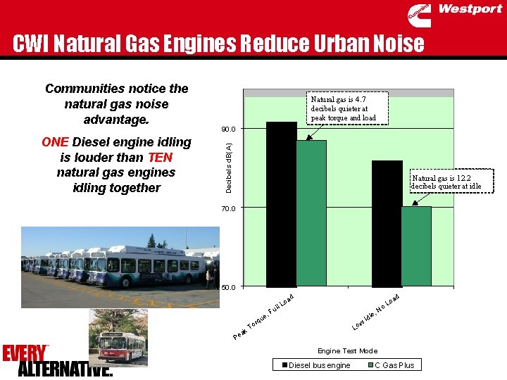 CWI Natural Gas Engines Reduce Urban Noise ONE Diesel engine idling is louder than