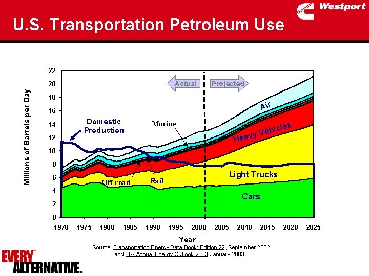 U. S. Transportation Petroleum Use 22 Actual Millions of Barrels per Day 20 Projected