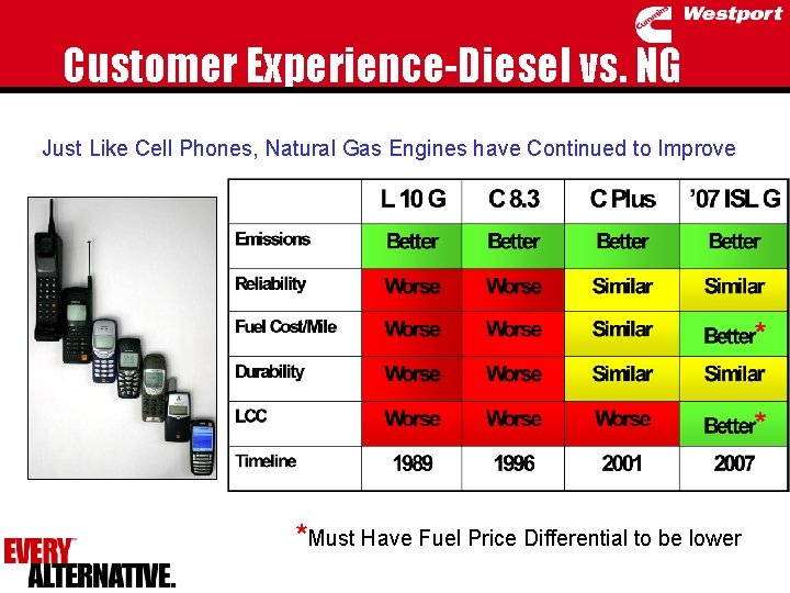 Customer Experience-Diesel vs. NG Just Like Cell Phones, Natural Gas Engines have Continued to