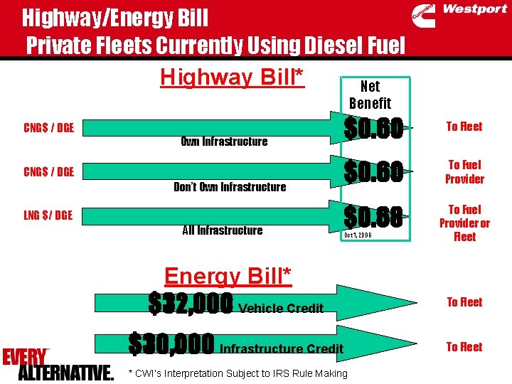 Highway/Energy Bill Private Fleets Currently Using Diesel Fuel Highway Bill* Net Benefit CNG$ /