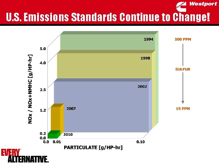 U. S. Emissions Standards Continue to Change! 
