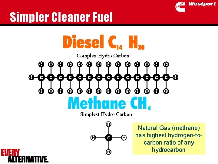 Simpler Cleaner Fuel Complex Hydro Carbon Simplest Hydro Carbon Natural Gas (methane) has highest