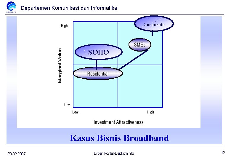 Departemen Komunikasi dan Informatika Corporate SOHO Kasus Bisnis Broadband 20. 09. 2007 Ditjen Postel-Depkominfo