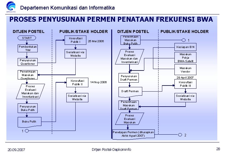 Departemen Komunikasi dan Informatika PROSES PENYUSUNAN PERMEN PENATAAN FREKUENSI BWA DITJEN POSTEL START Pembentukan