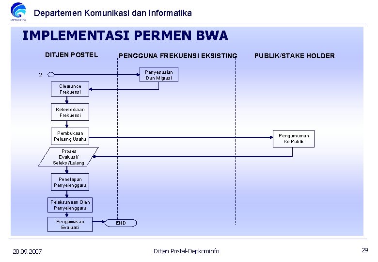 Departemen Komunikasi dan Informatika IMPLEMENTASI PERMEN BWA DITJEN POSTEL PENGGUNA FREKUENSI EKSISTING PUBLIK/STAKE HOLDER