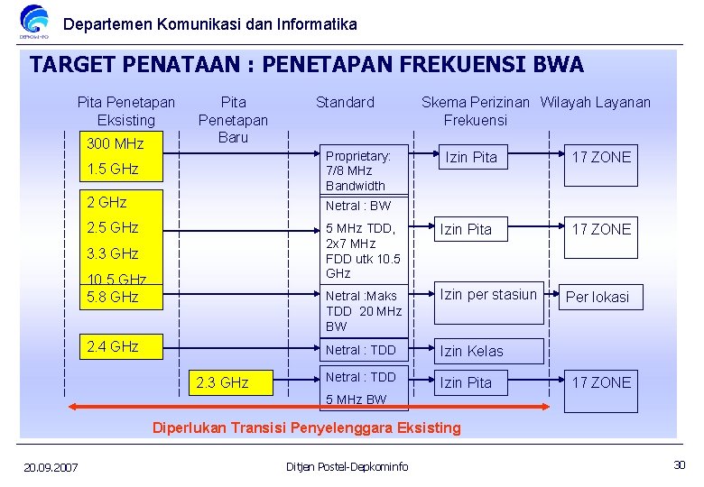 Departemen Komunikasi dan Informatika TARGET PENATAAN : PENETAPAN FREKUENSI BWA Pita Penetapan Eksisting 300