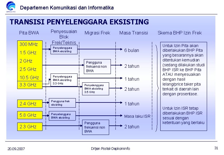 Departemen Komunikasi dan Informatika TRANSISI PENYELENGGARA EKSISTING Pita BWA 300 MHz 1. 5 GHz