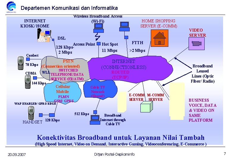 Departemen Komunikasi dan Informatika Wireless Broadband Access (Wi-Fi) INTERNET KIOSK/ HOME SHOPPING SERVER (E-COMM)