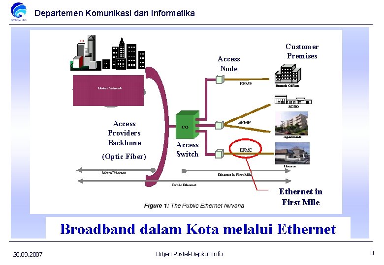 Departemen Komunikasi dan Informatika Access Node Access Providers Backbone (Optic Fiber) Customer Premises Access