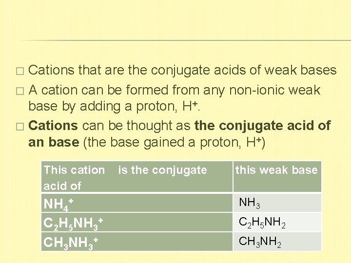 Cations that are the conjugate acids of weak bases � A cation can be