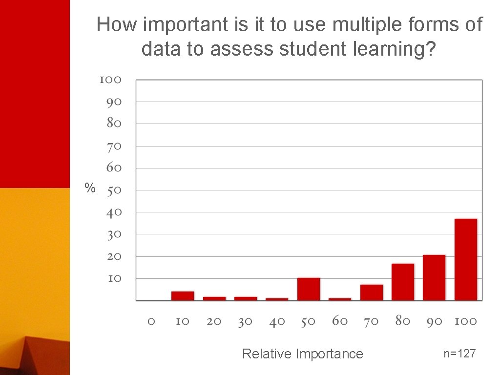 How important is it to use multiple forms of data to assess student learning?