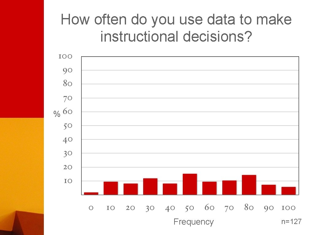 How often do you use data to make instructional decisions? % Frequency n=127 