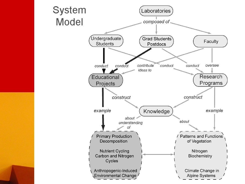 System Model 