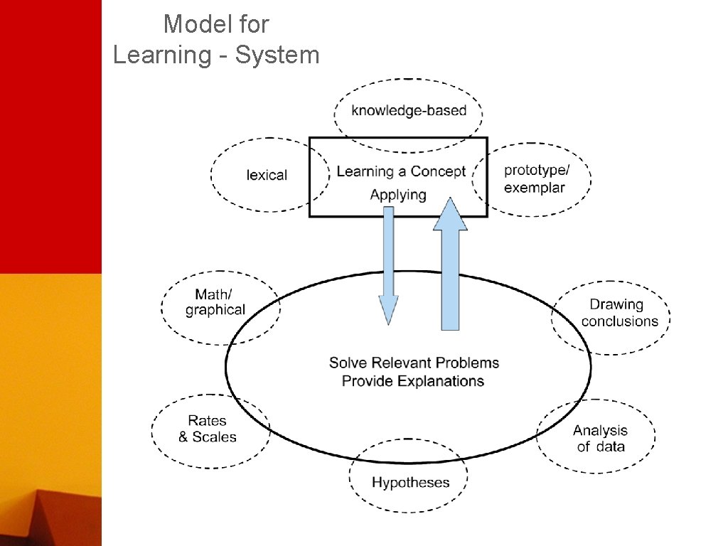 Model for Learning - System 