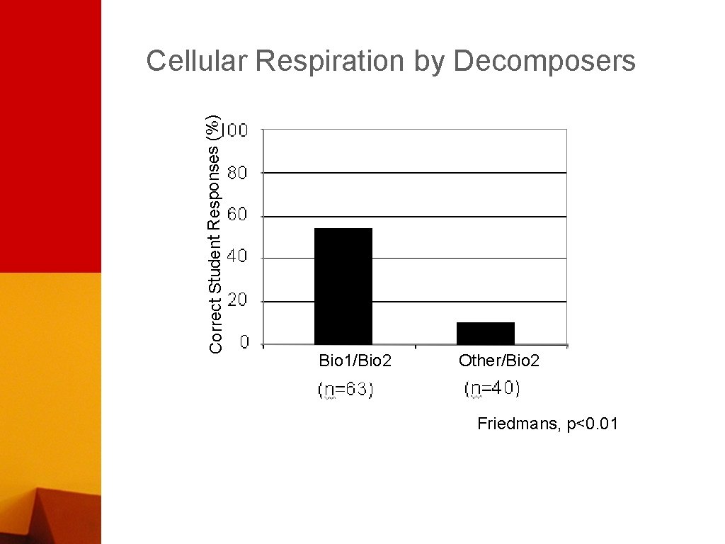 Correct Student Responses (%) Cellular Respiration by Decomposers Bio 1/Bio 2 Other/Bio 2 Friedmans,