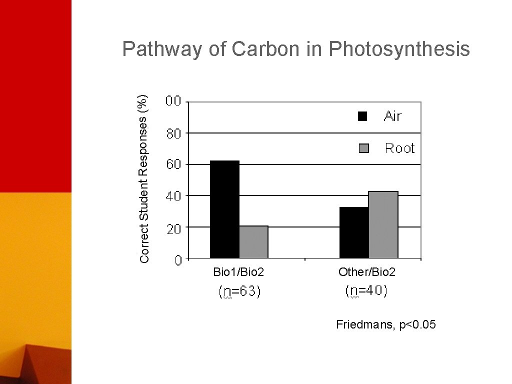 Correct Student Responses (%) Pathway of Carbon in Photosynthesis Bio 1/Bio 2 Other/Bio 2