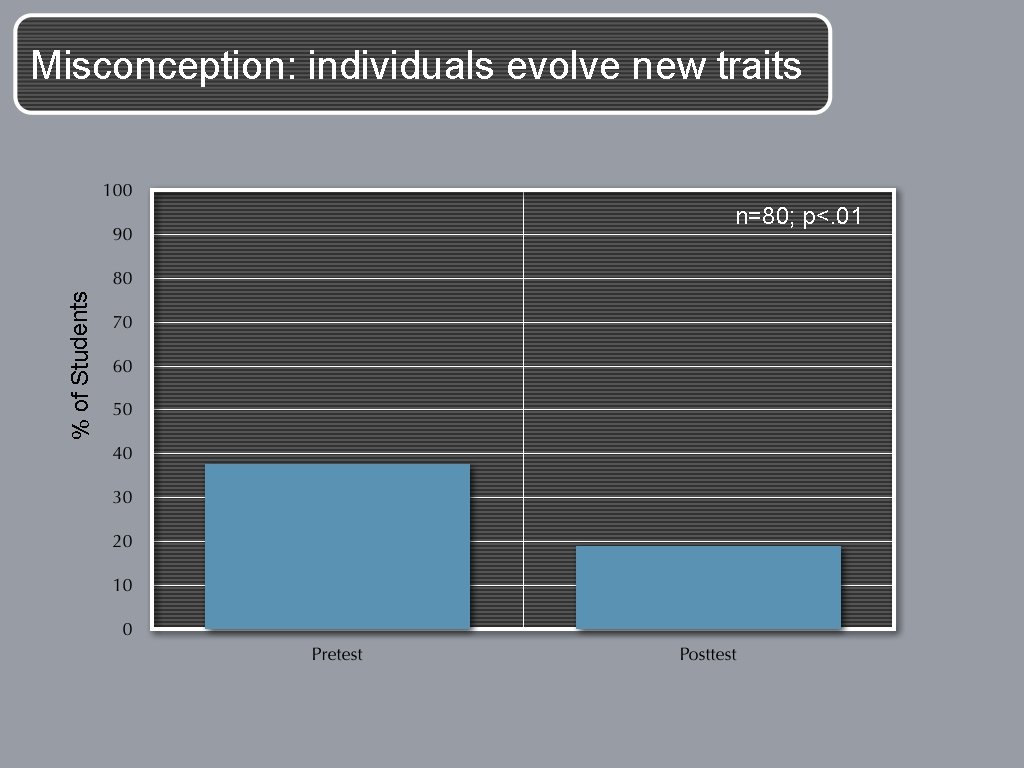 Misconception: individuals evolve new traits % of Students n=80; p<. 01 